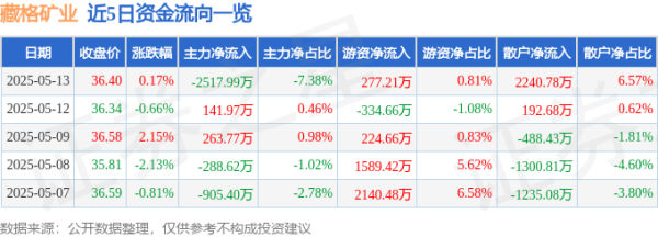 领航配资 股票行情快报：藏格矿业（000408）5月13日主力资金净卖出2517.99万元