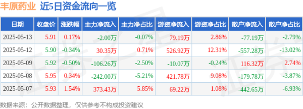 金富宝配资 股票行情快报：丰原药业（000153）5月13日主力资金净卖出2.00万元
