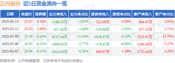 易宝配资 股票行情快报：正丹股份（300641）5月13日主力资金净卖出1186.55万元