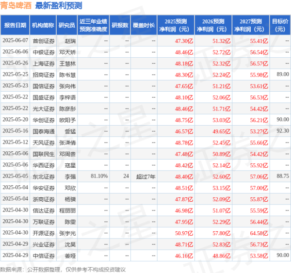 七星配资  平安证券：首次覆盖青岛啤酒给予增持评级