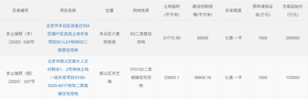 永信策略 39.3亿起！丰台、顺义2宗住宅用地预申请